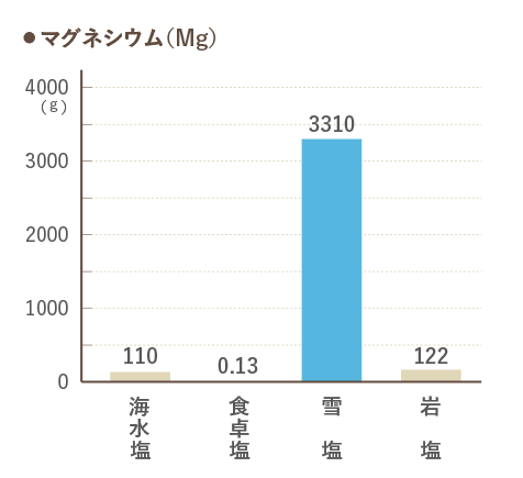 宮古島の雪塩 パウダータイプ 60g × 20袋 マグネシウム含有量比較