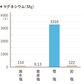 宮古島の雪塩 こつぶタイプ 110g × 10袋 マグネシウム含有量比較