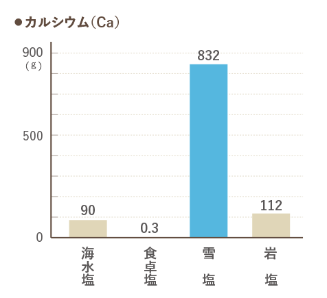 宮古島の雪塩 パウダータイプ 60g × 20袋 カルシウム含有量比較