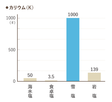 宮古島の雪塩 パウダータイプ 60g × 20袋 カリウム含有量比較